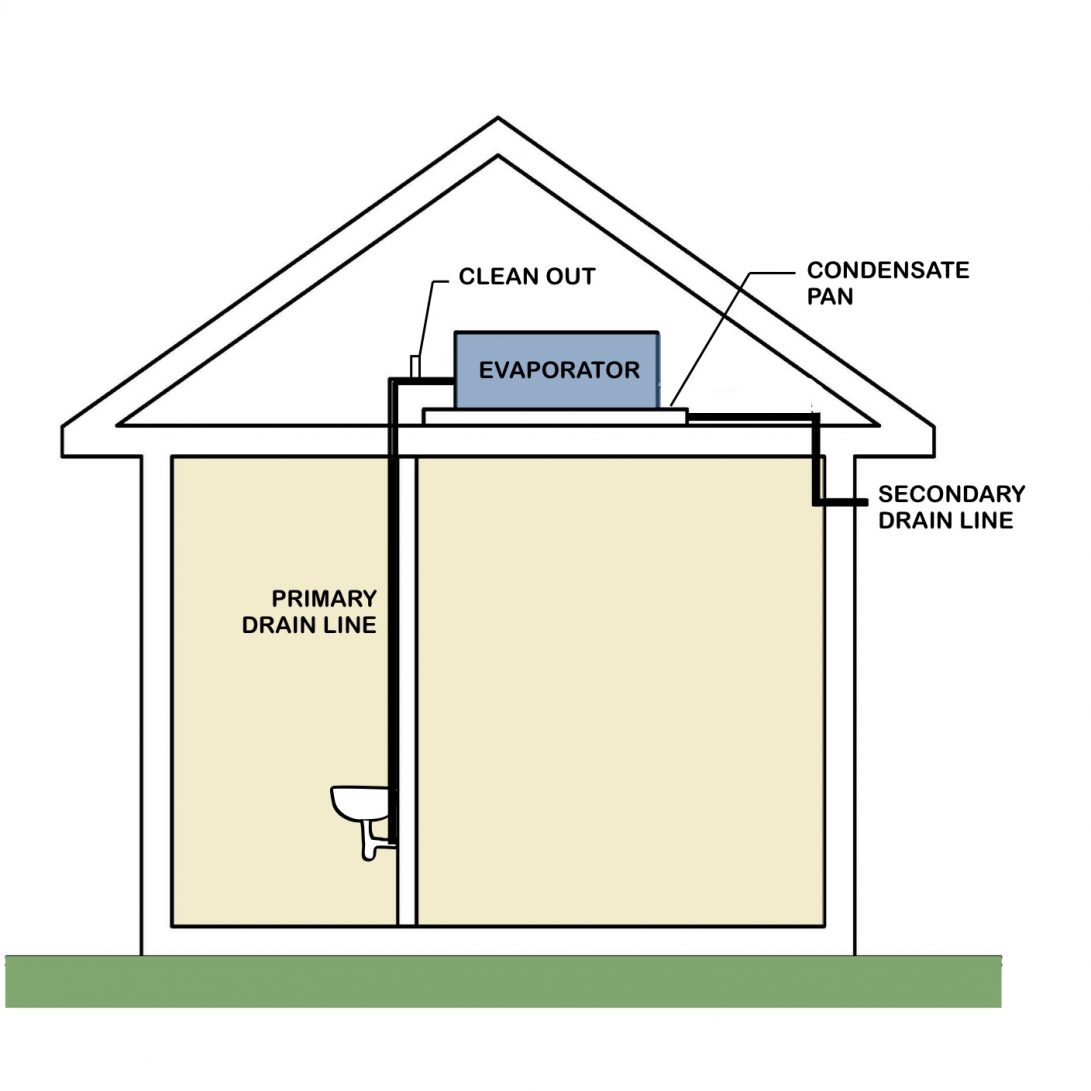 Clogged air conditioner drains